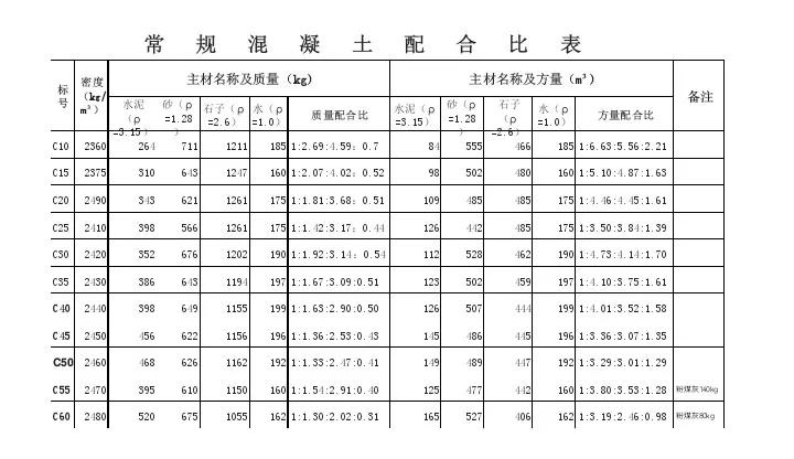 道路面层的水泥混凝土配合比设计,水泥混凝土拌合物配合比分析试验