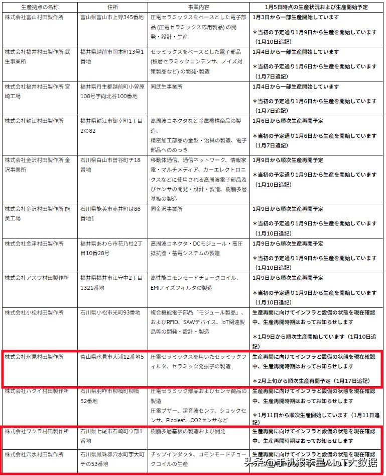 村田电子停产影响,村田停产