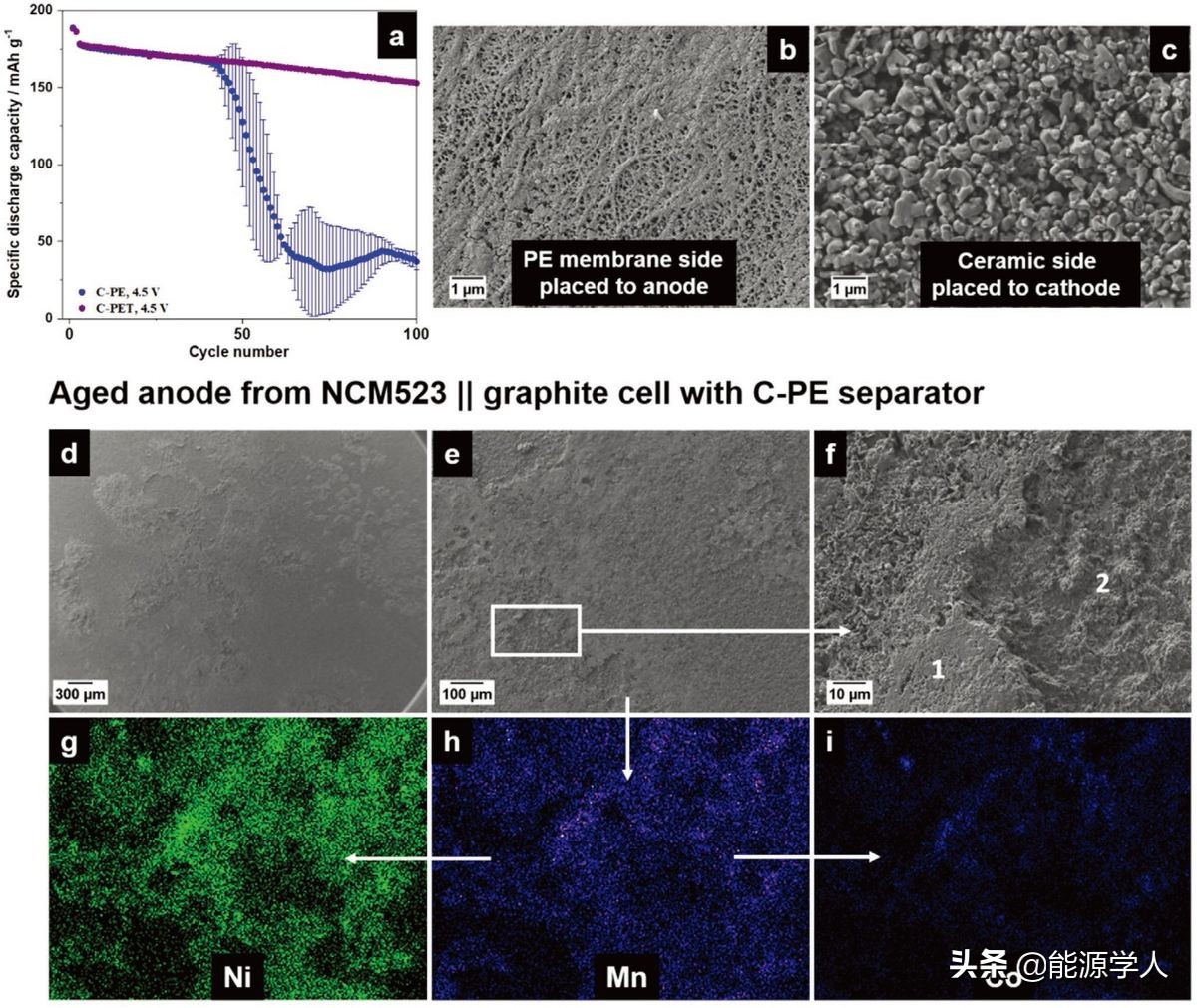 AEM：隔膜对高压NCM523||石墨锂离子电池失效机制的影响