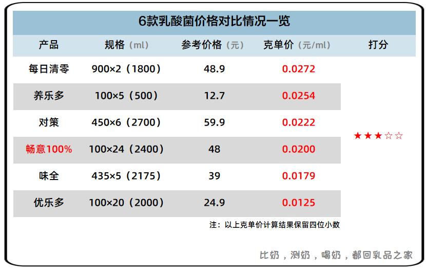 伊利畅意100%乳酸菌测评,伊利畅意100%乳酸菌20瓶