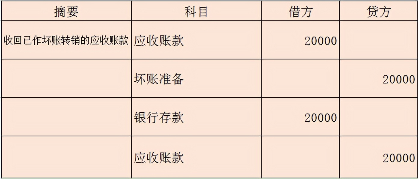 坏账的资产减值损失最后账务处理,初级会计应收款项减值和坏账准备
