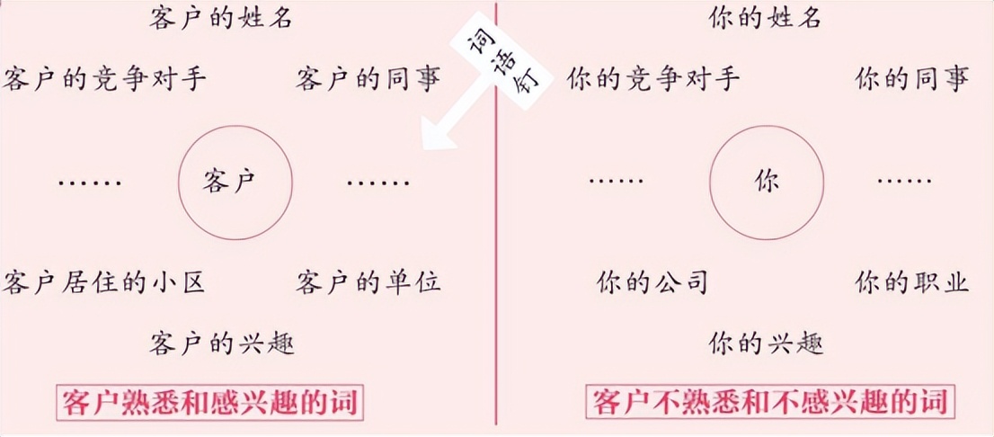 轻松搞定客户的说话技巧,高情商说话技巧之让客户付款