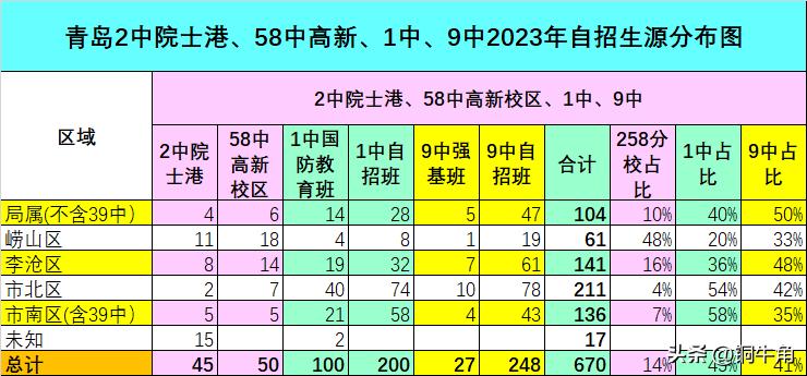青岛自招一中和九中哪个好考一些,2020青岛58中录取率排名一览表