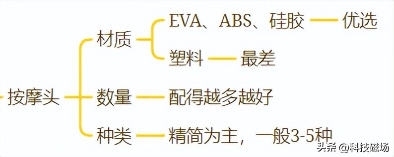 爆红网络的多款筋膜枪对比评测,主流筋膜枪对比