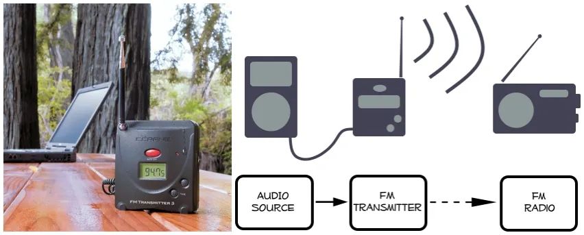 发射接近广播质量的数字调频发射器,售价473元,最远传输21.34米