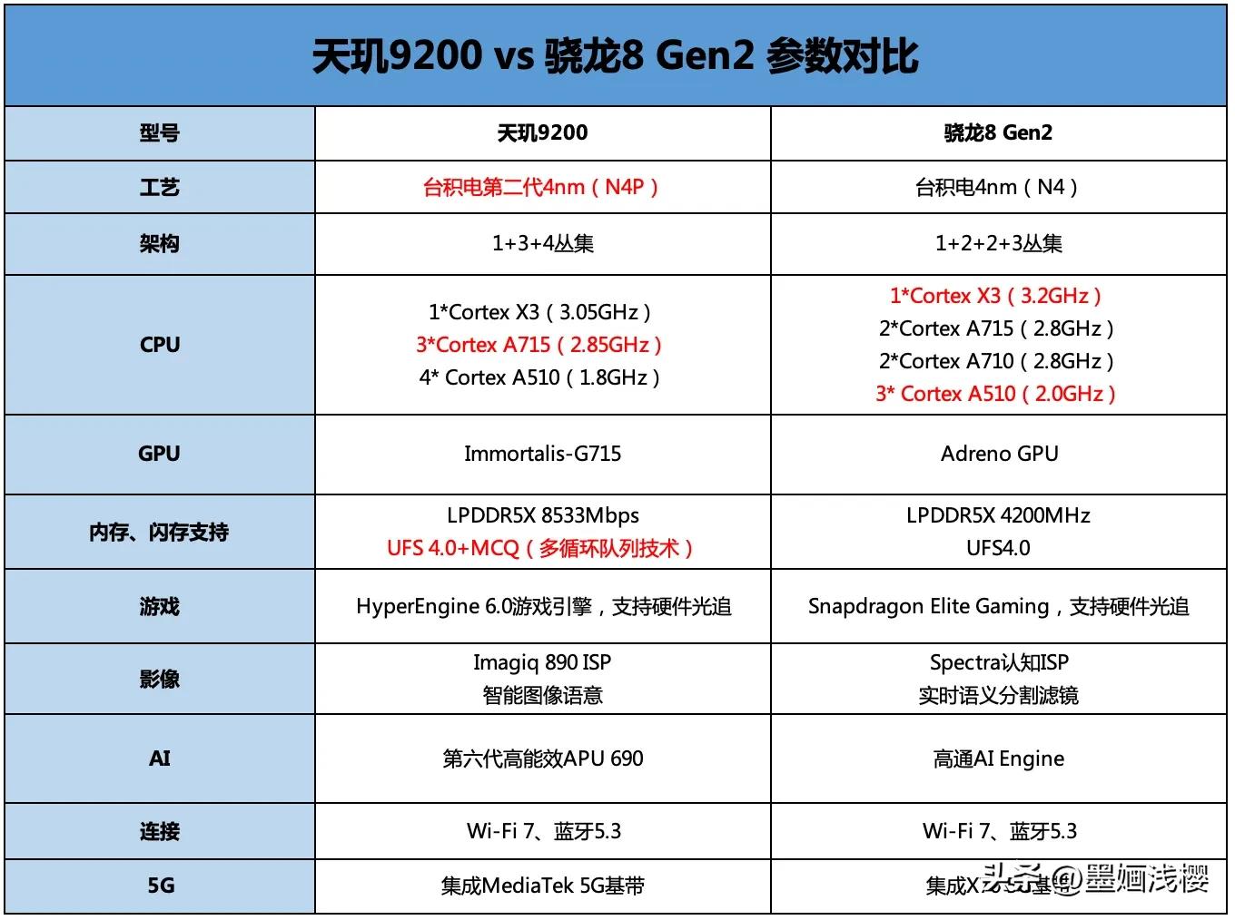 比苹果a15还强的旗舰芯片,什么安卓芯片可以吊打a16