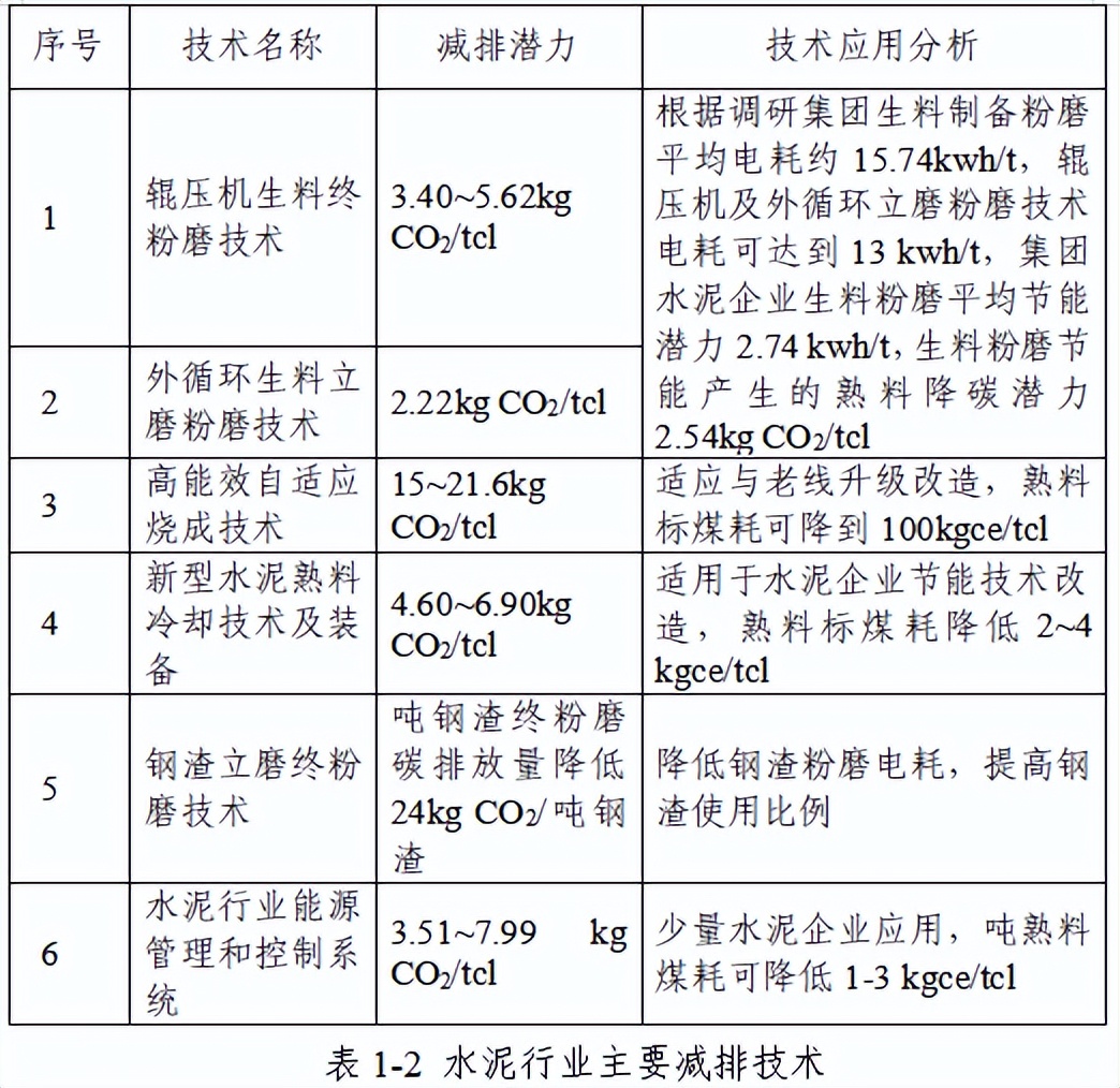 我国建筑行业的碳减排路径,建材行业节能减排技术的发展方向