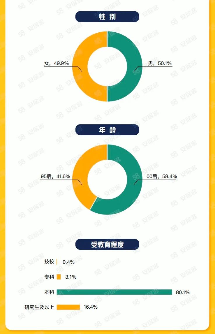 58同城、安居客2023年毕业生租房调研：理想租金集中在801-3500元