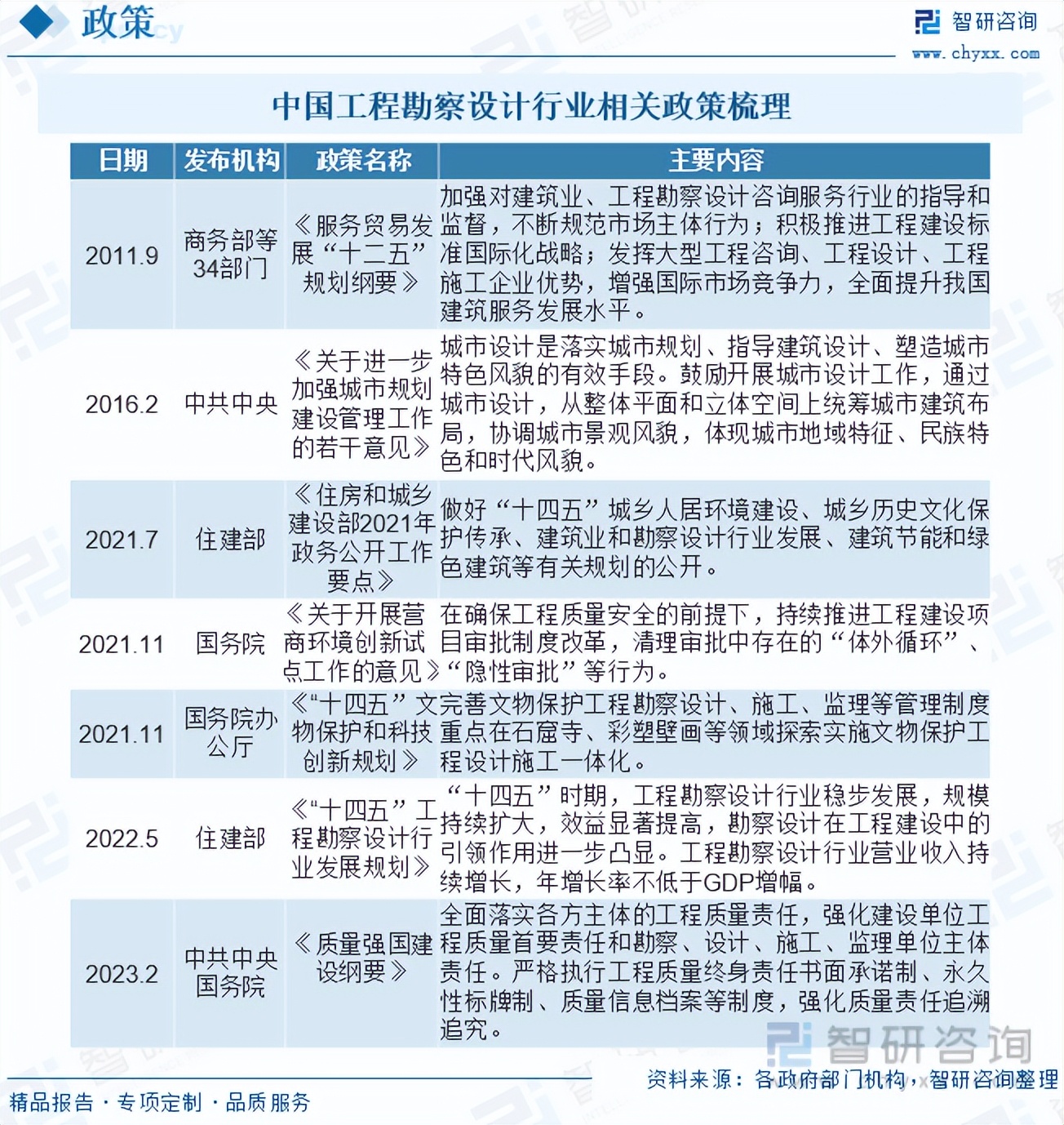 勘察设计行业政策与转型,工程勘察设计行业发展前景