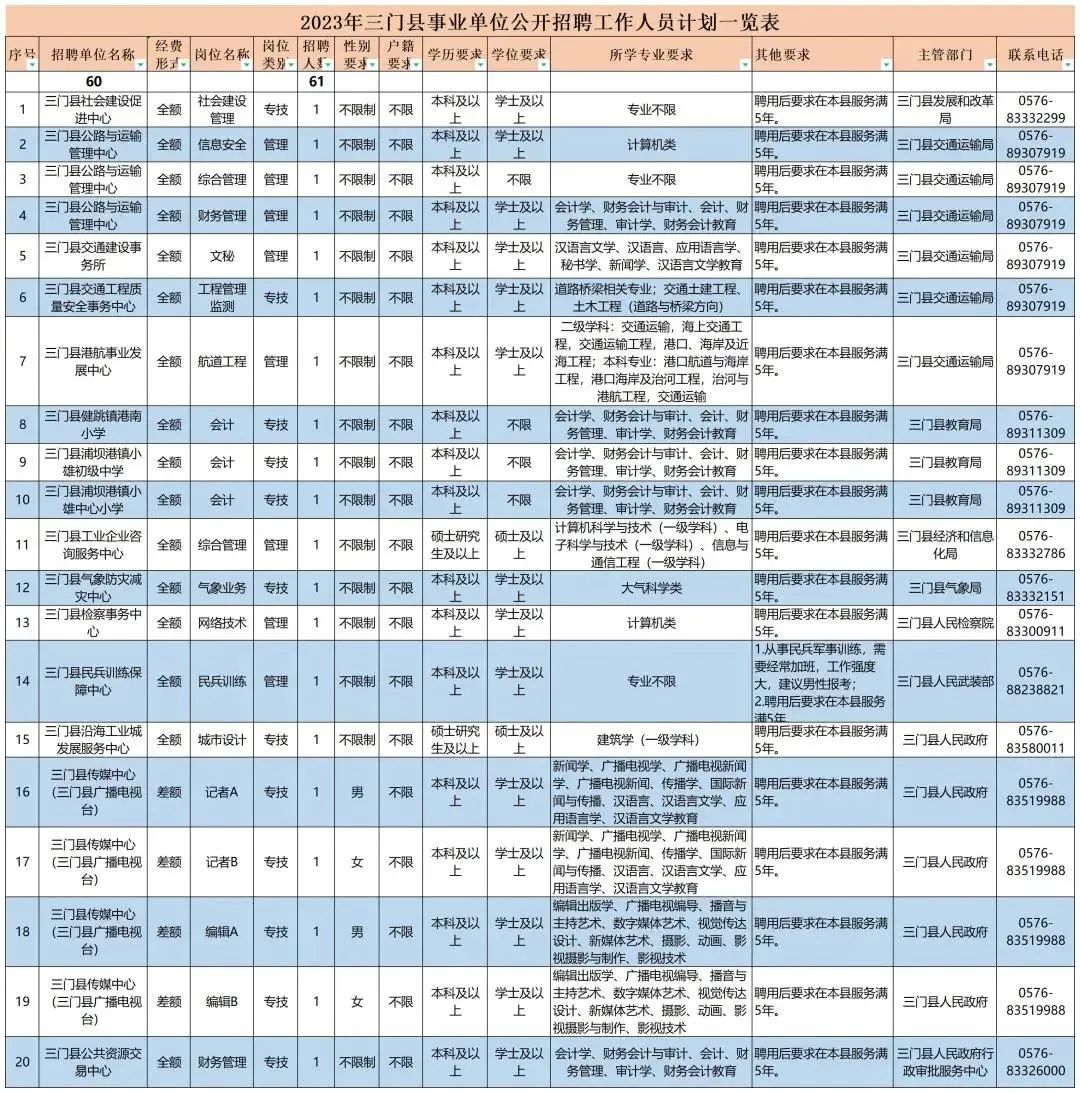 台州最新编制招聘报名日,台州事业单位还招人吗