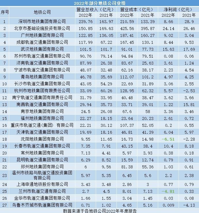 2019年中国地铁营收,北京地铁年营收多少亿