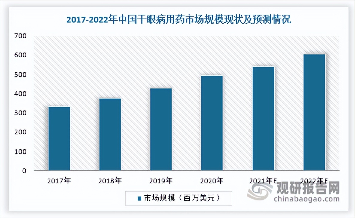 我国干眼症药物行业分析：临床需求尚未满足市场格局或将迎来改变
