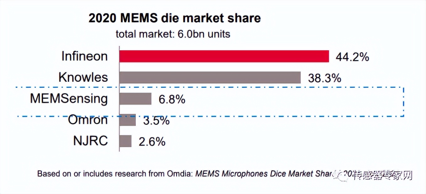 模拟芯片和图像传感器龙头公司,国内传感器十大厂家排名及营收
