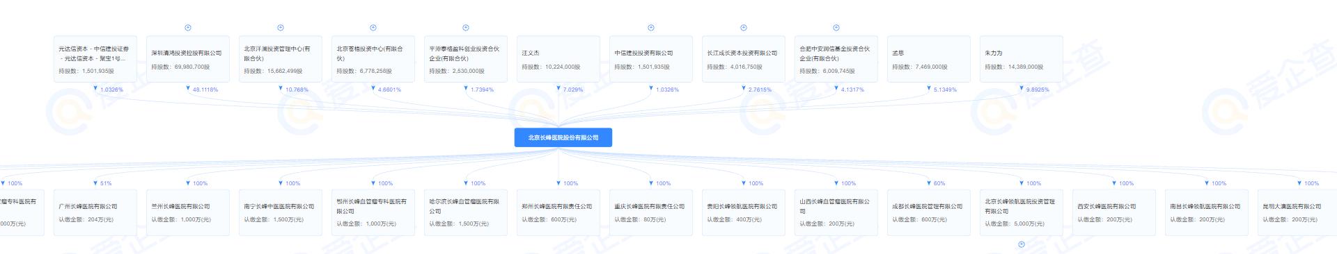惊心!分布全国的长峰医院,充满“坑蒙拐骗”!互联网营销高手