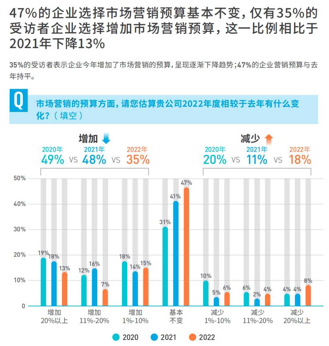 CMO关注的五个问题，2023年有新答案了