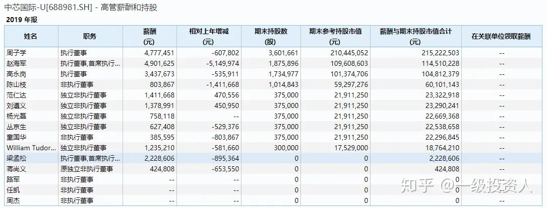 中芯国际和台积电哪个普工待遇好,台积电2019年薪酬