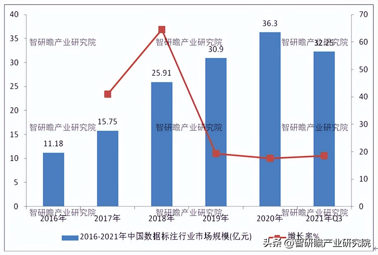 正在转型中的数据标注行业,数据标注产业发展