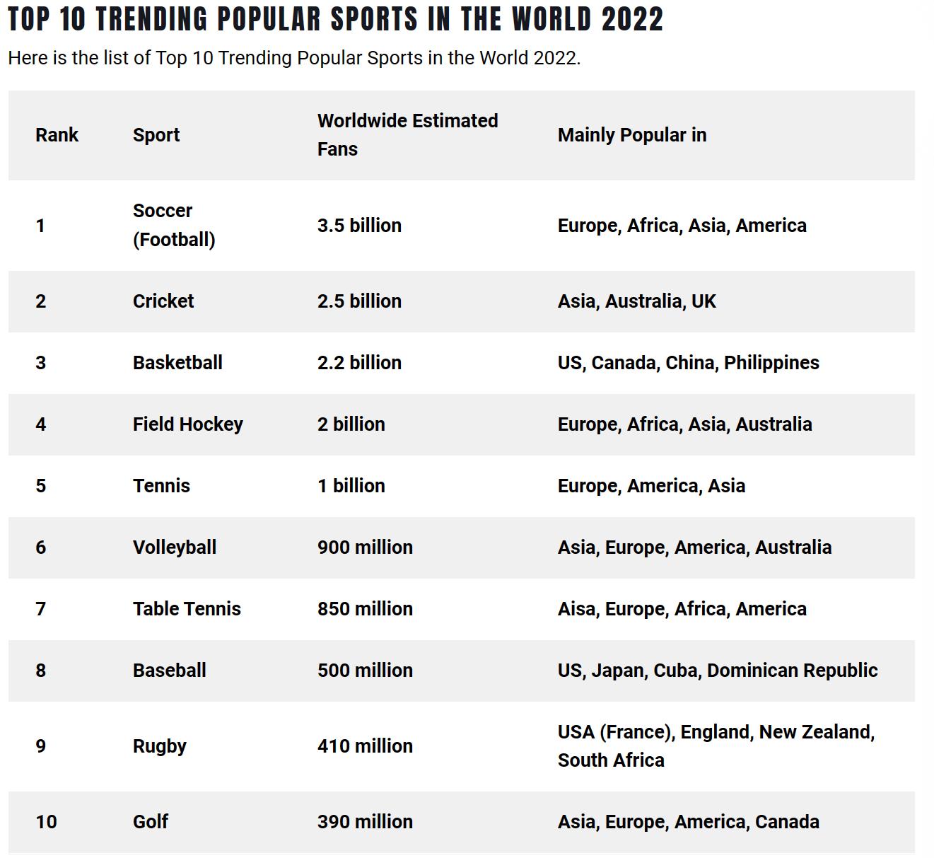 篮球是世界第一体育运动,篮球是世界上第几大运动项目