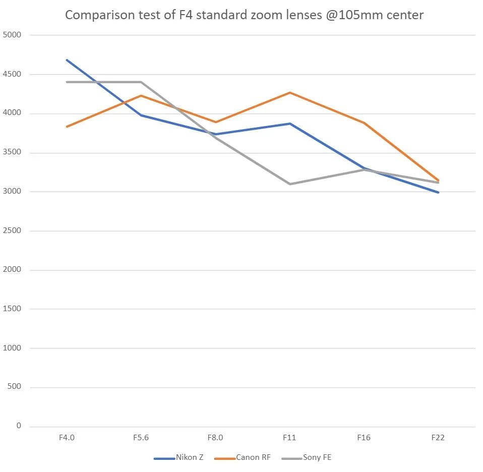 佳能24-105与尼康24-120,尼康24105和24200