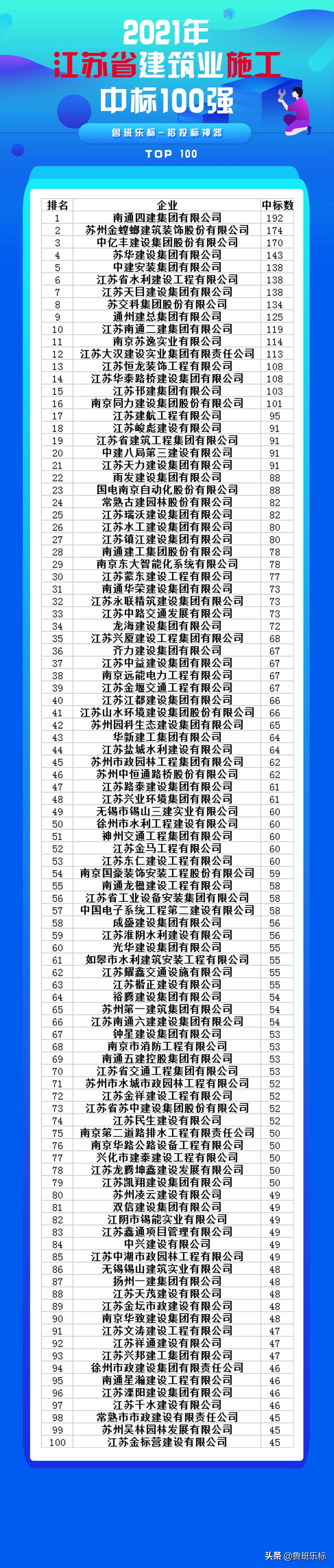 江苏！2021年全年度江苏省监理、施工、勘察设计业绩出炉啦