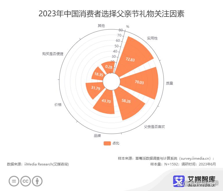 2023中国618购物节父亲节消费数据大调查