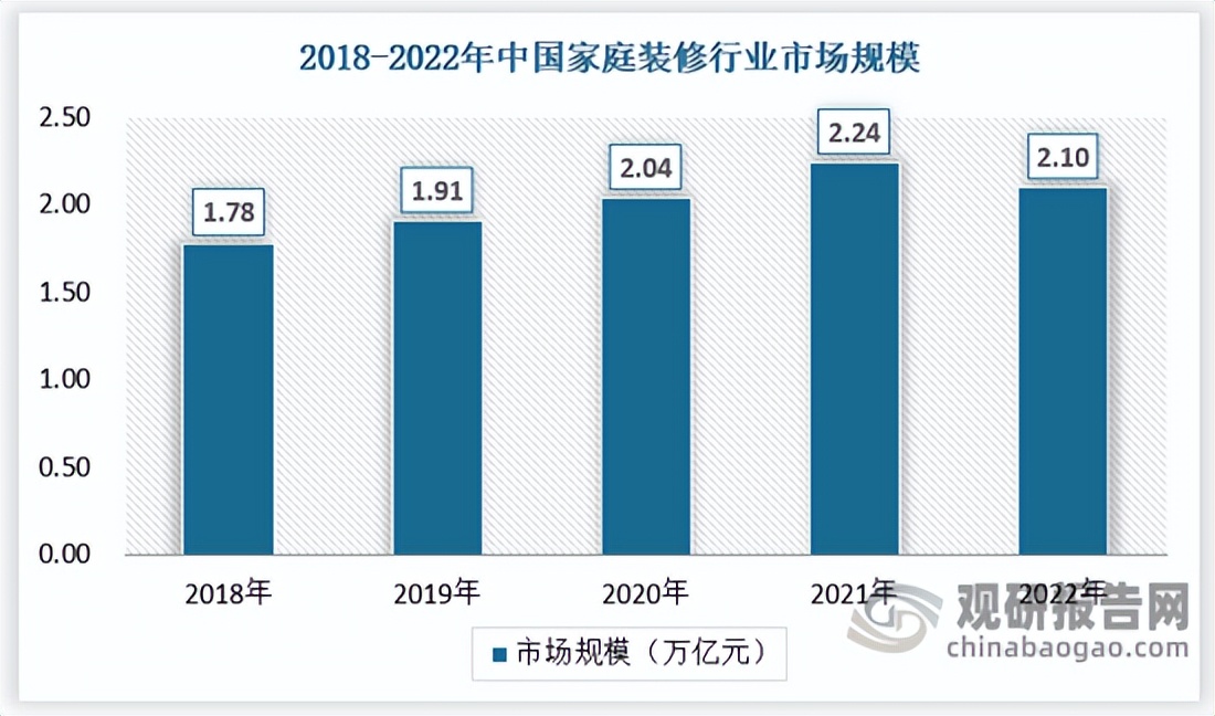 中国装修行业发展趋势分析与投资前景预测报告(2023-2030年)