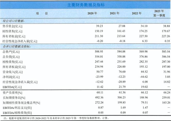 上海申迪集团：2022年净利润-44.62亿元旅游服务收入下降近4成