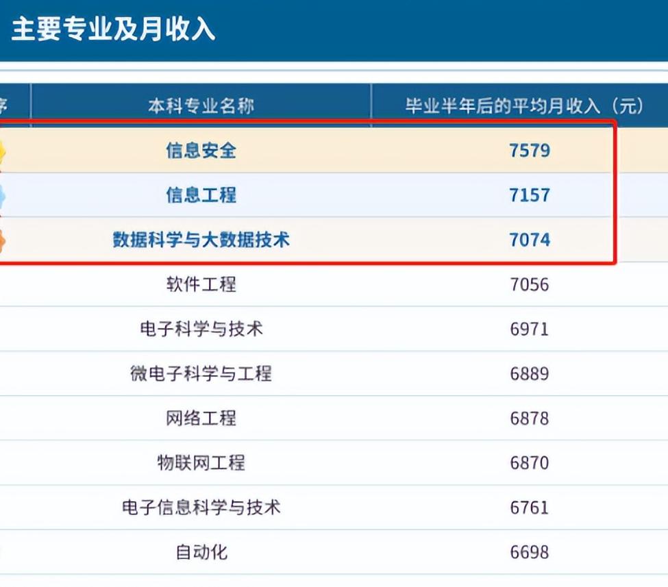 十大本科高薪专业热榜,文科本科就业率最高的十大专业