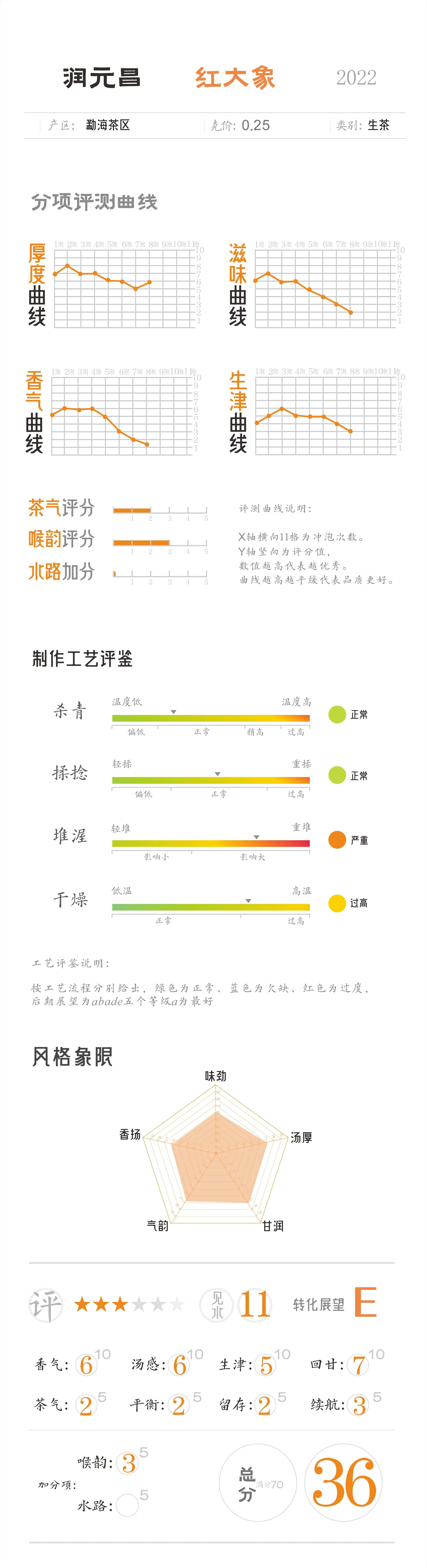 令人担忧的普洱工艺走向，润元昌红大象2022评测说