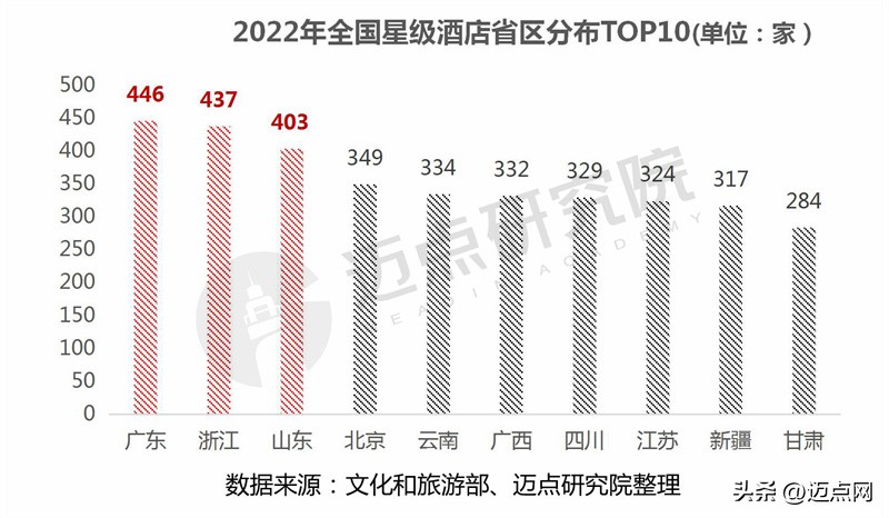 2022年酒店行业数据分析,2022年全国星级酒店营业额