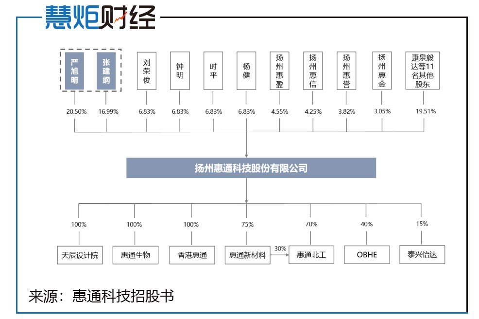 惠通电子科技,惠通科技是做什么的