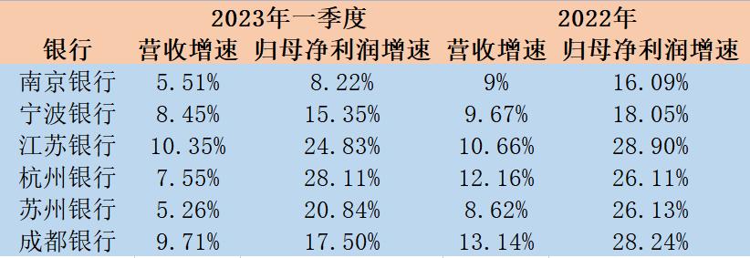 南京银行盈利分析图表,南京银行最新财报