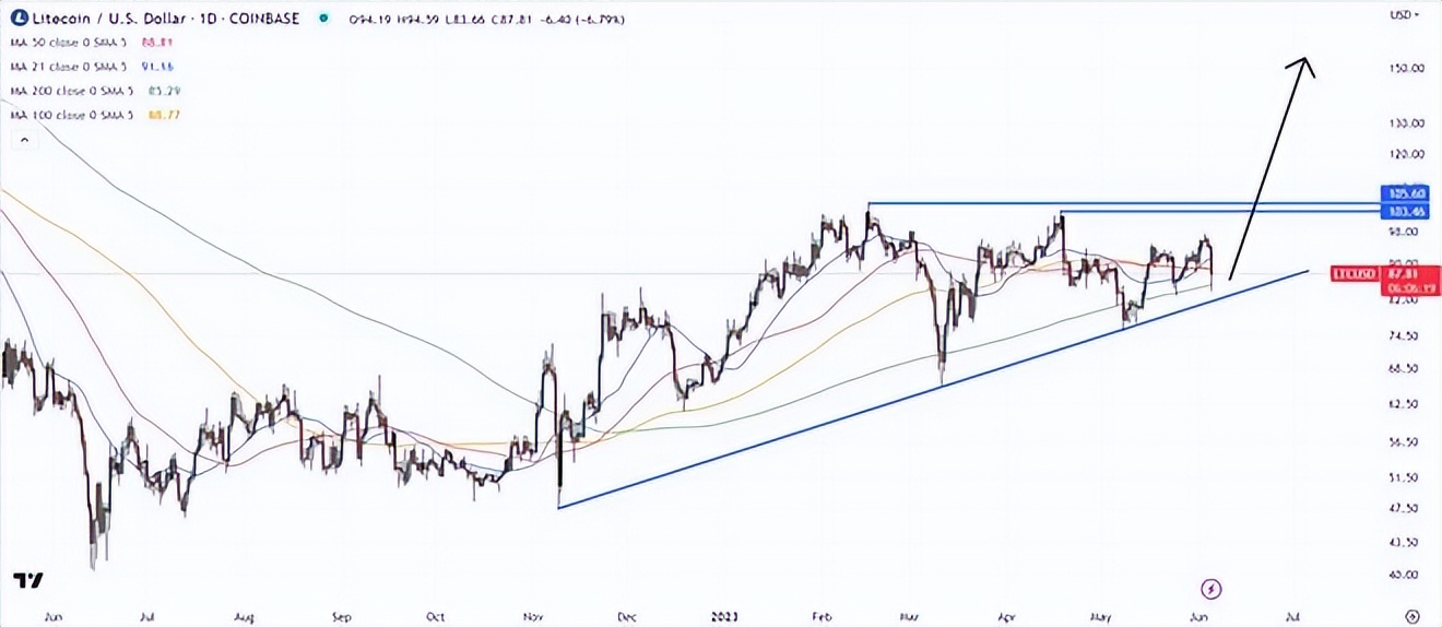 莱特币ltc20主网,莱特币的走势今日分析图表2020