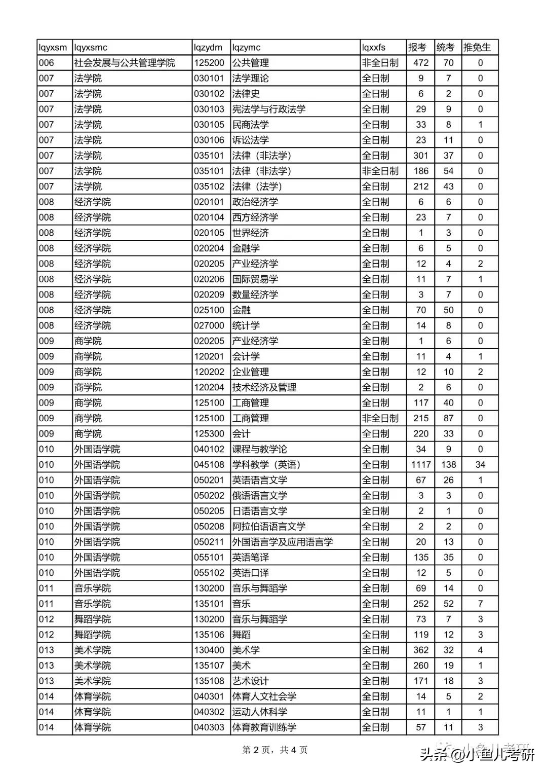 西北师范大学考研报录比录取比例,西北师范大学历年研究生复试时间