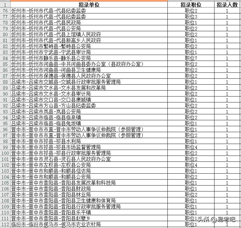 2020年山西公务员报考最多的职位,山西公务员报名人数2024