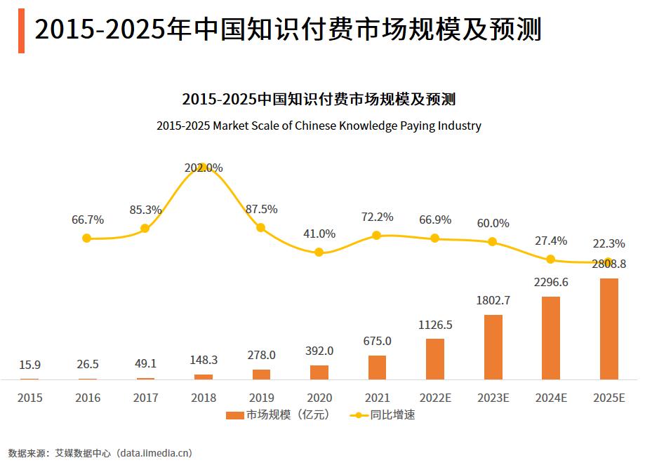 2023年知识付费怎么做,2023年知识付费哪些赛道还有机会
