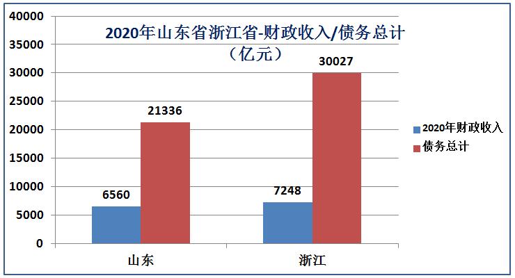 山东和浙江各项数据对比,山东和浙江城市排名