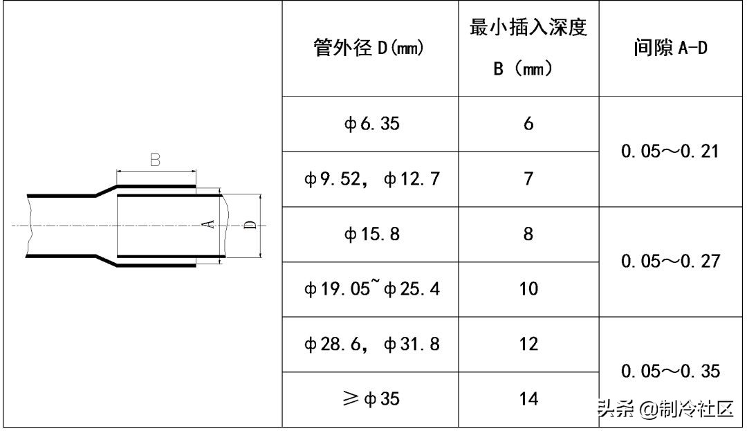 多联机分歧管配管与各流程操作及说明