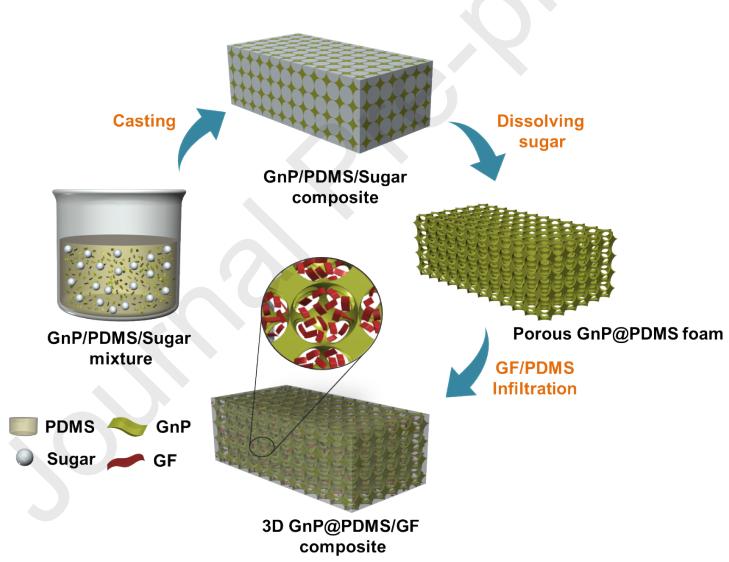 具有优异的散热性能的双三维网络结构的石墨烯基复合材料