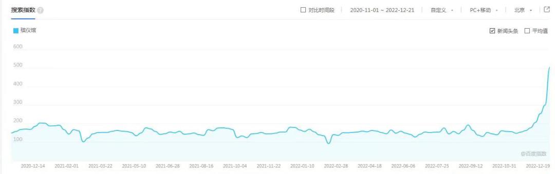 天涯路边社：北京殡仪馆近期的百度指数上升有点快