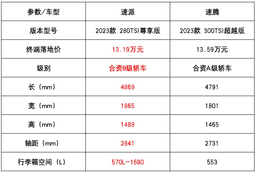速派捡漏,13万买b级车推荐