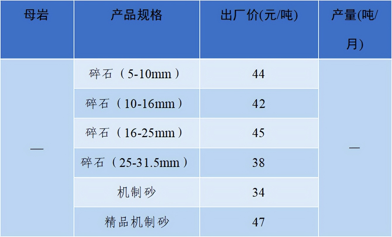 价格|2022年6月全国砂石骨料价格和产量发布