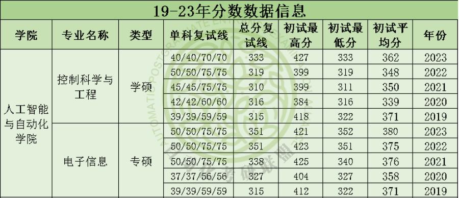 毕业年薪20万起24届最新5年北京工业大学大学自动化考研院校分析
