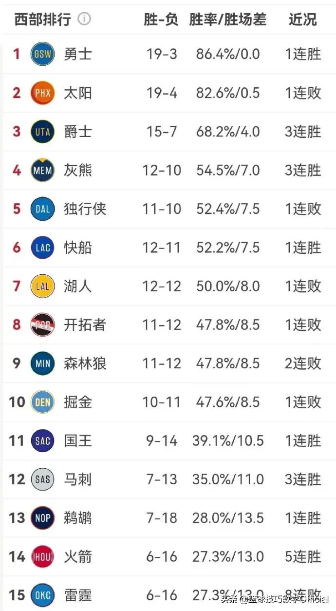 火箭双枪组合弗老大,圆脸登统治攻防火箭