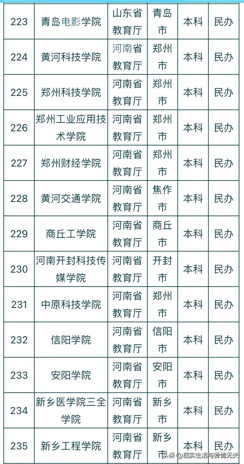 全国412所民*本科办**院校名称及所在地
