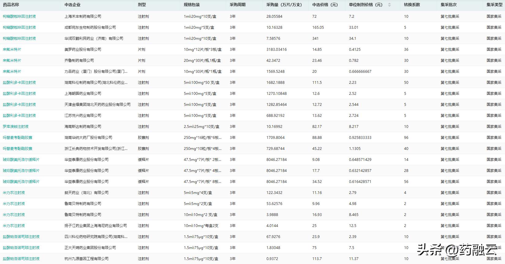 第7批国家集采药品平均降价,国家药品集中采购第七批药品降价