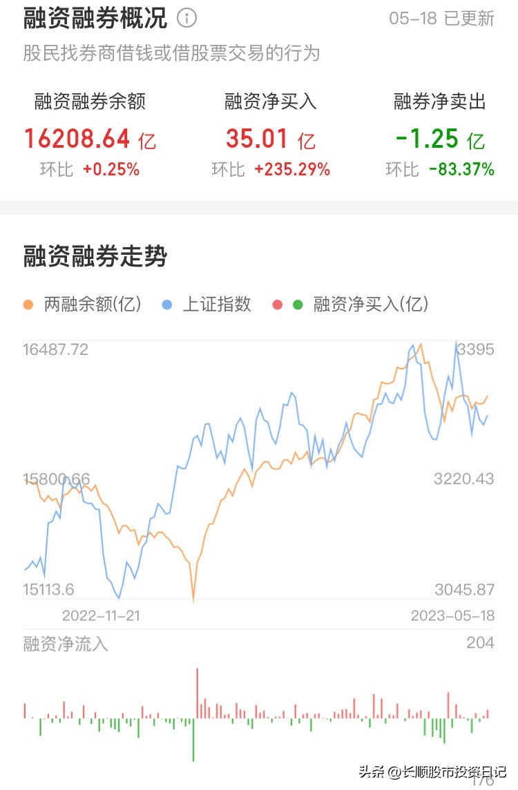 2023年5月19日星期五–小赚一笔