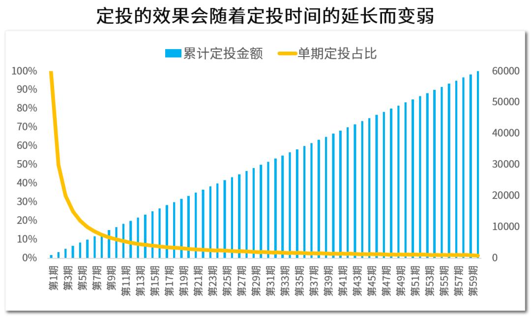 定投有什么优点和缺点,定投值得坚持吗