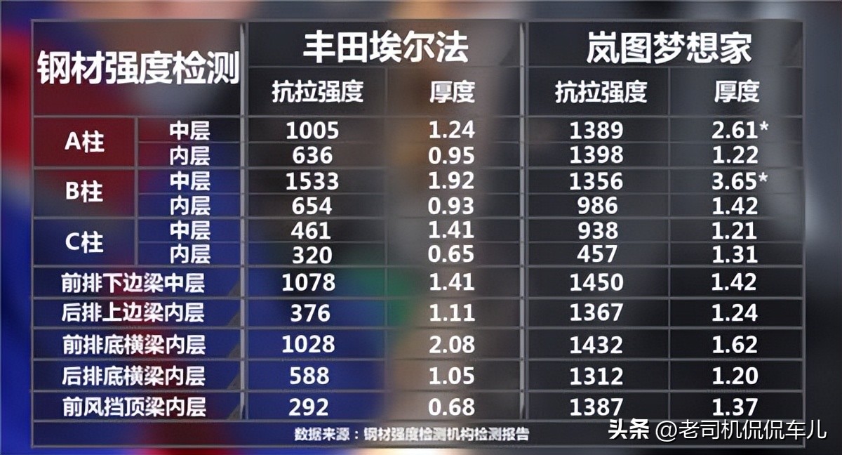 岚图梦想家与丰田埃尔法碰撞测试,岚图梦想家对撞埃尔法测试