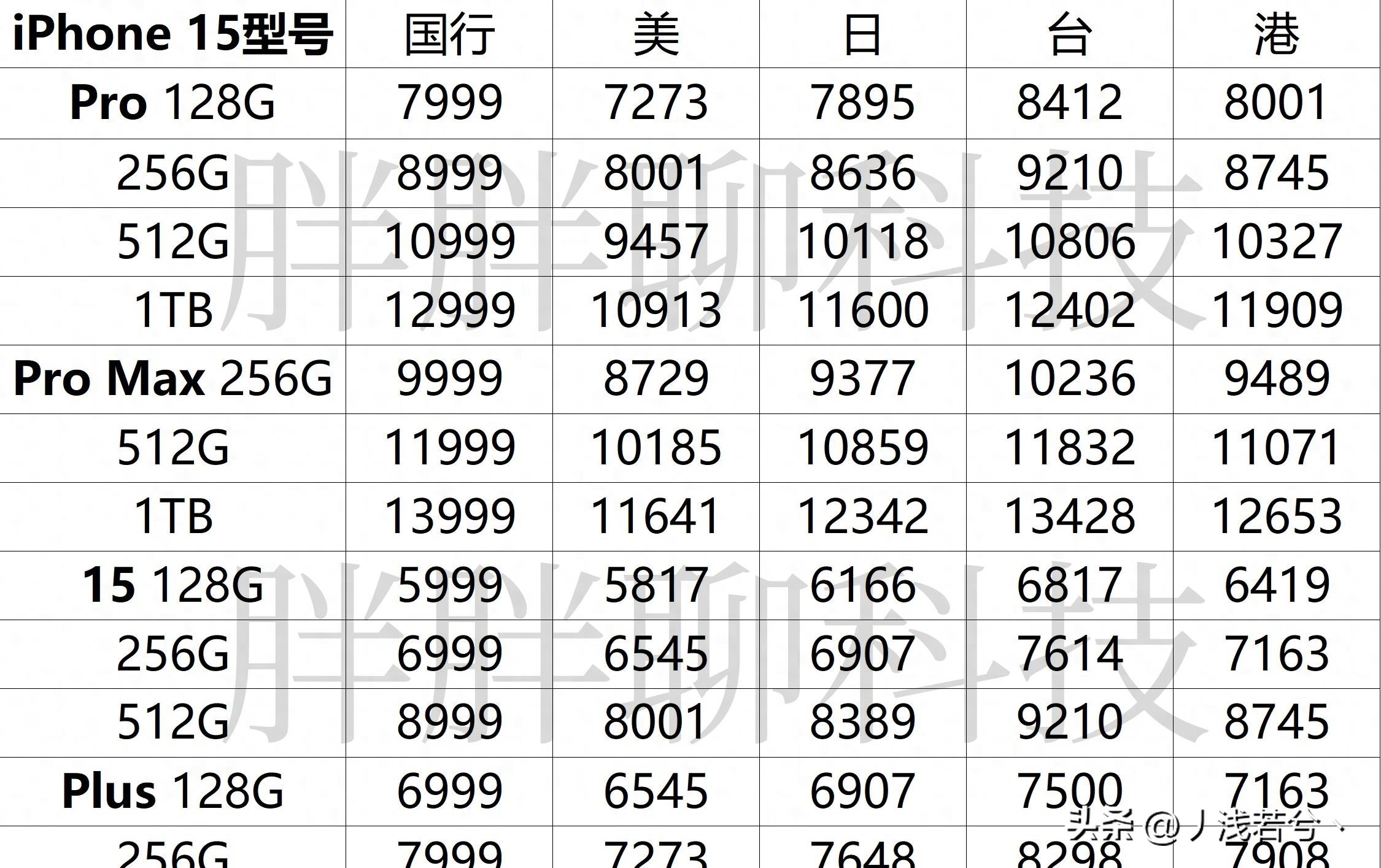 iphone15系列售价曝光价格颇高,苹果iphone15性价比